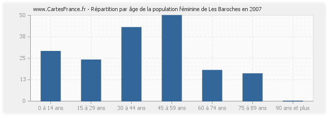 Répartition par âge de la population féminine de Les Baroches en 2007
